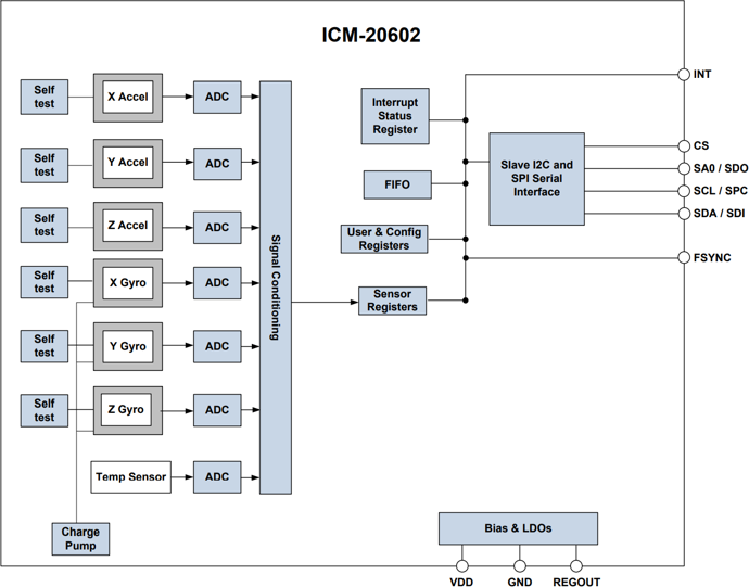 ▲ 图5.2.1 ICM20602内部结构图