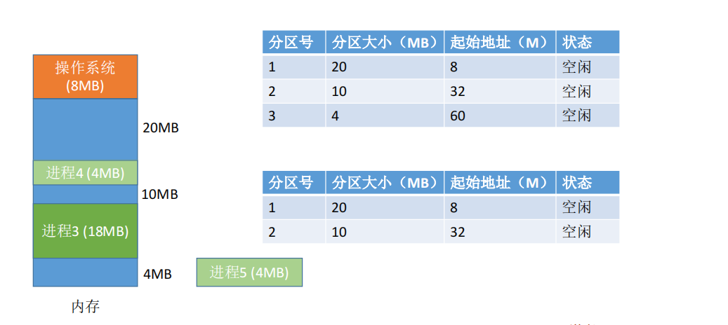 操作系统主存储器空间的分配和回收_内存管理的功能