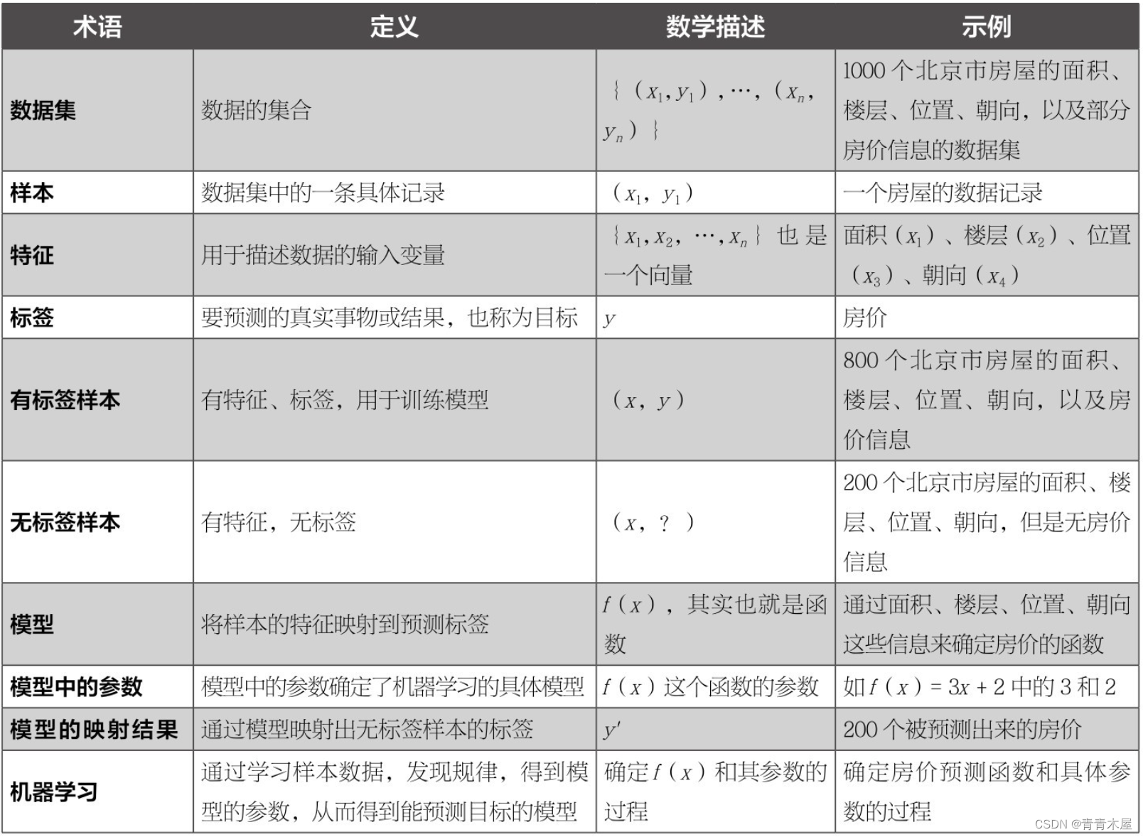 《零基础学机器学习》读书笔记三之基本机器学习术语