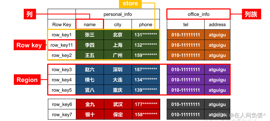 HBase 复习 ---- chapter02