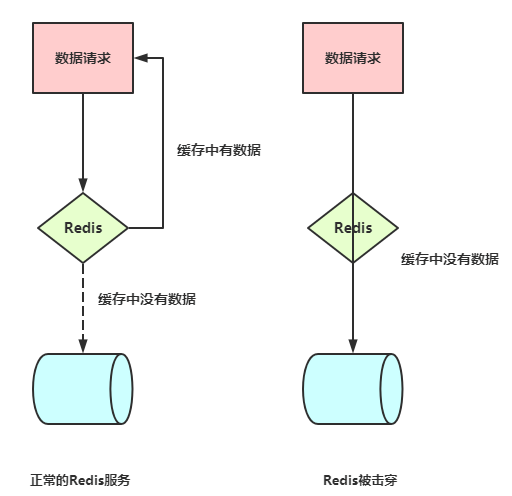 【面试】 redis击穿现象？如何防止击穿？