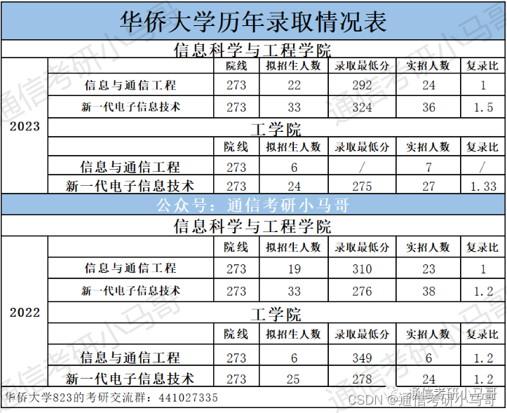 这所顶级双非，学硕爆冷上线即录取，保护一志愿！