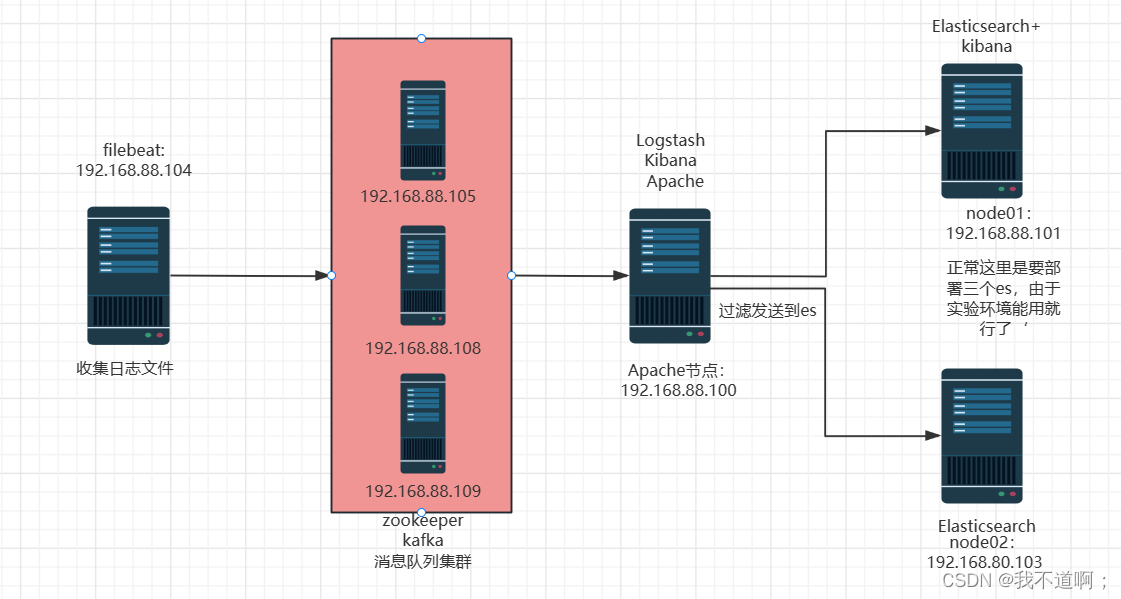 Filebeat+Kafka+ELK日志分析架构