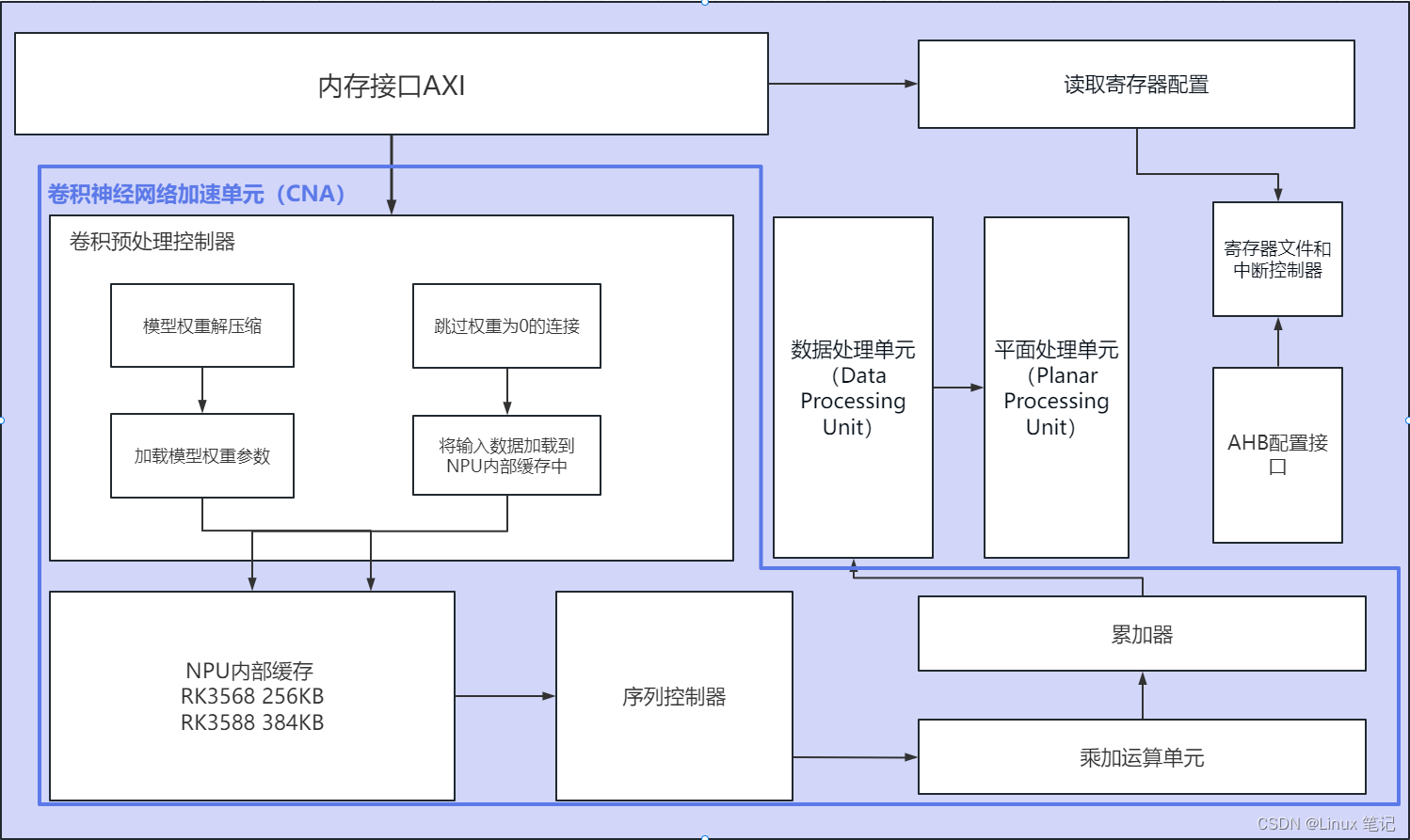 RK3588平台开发系列讲解（AI 篇）什么是RKNPU