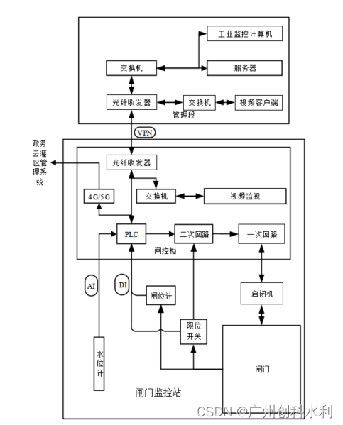 灌区泵站及闸门控制自动化系统