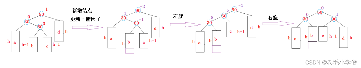 C++之AVL树