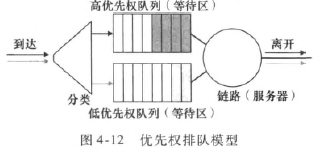 优先权排队