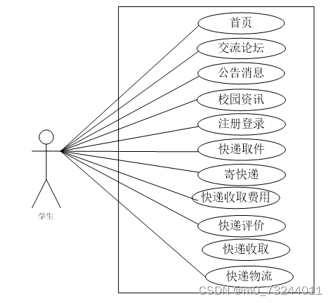 springboot学校快递站点管理系统的设计与实现毕业设计源码111554