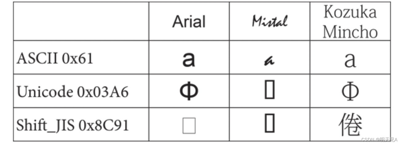 三种不同字体中的字形示例