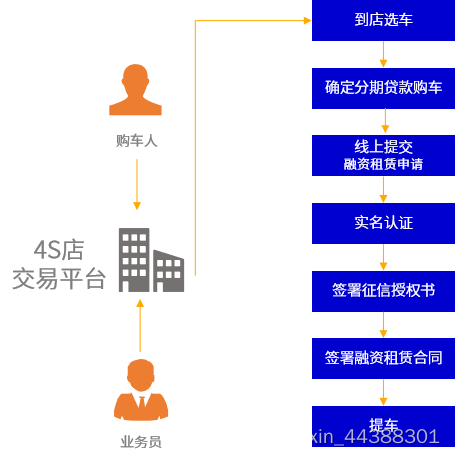 解决方案 |法大大电子合同推动汽车后市场多元数智化发展