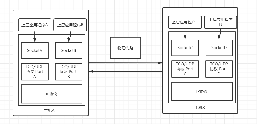 【Socket长连接和短连接的区别以及Socket介绍】-CSDN博客