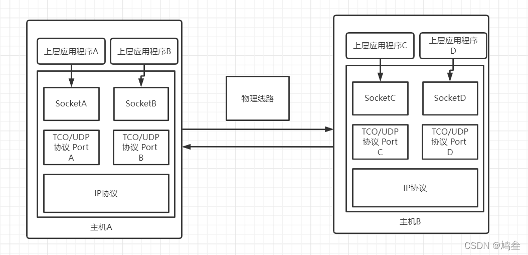 【Socket长连接和短连接的区别以及Socket介绍】-CSDN博客