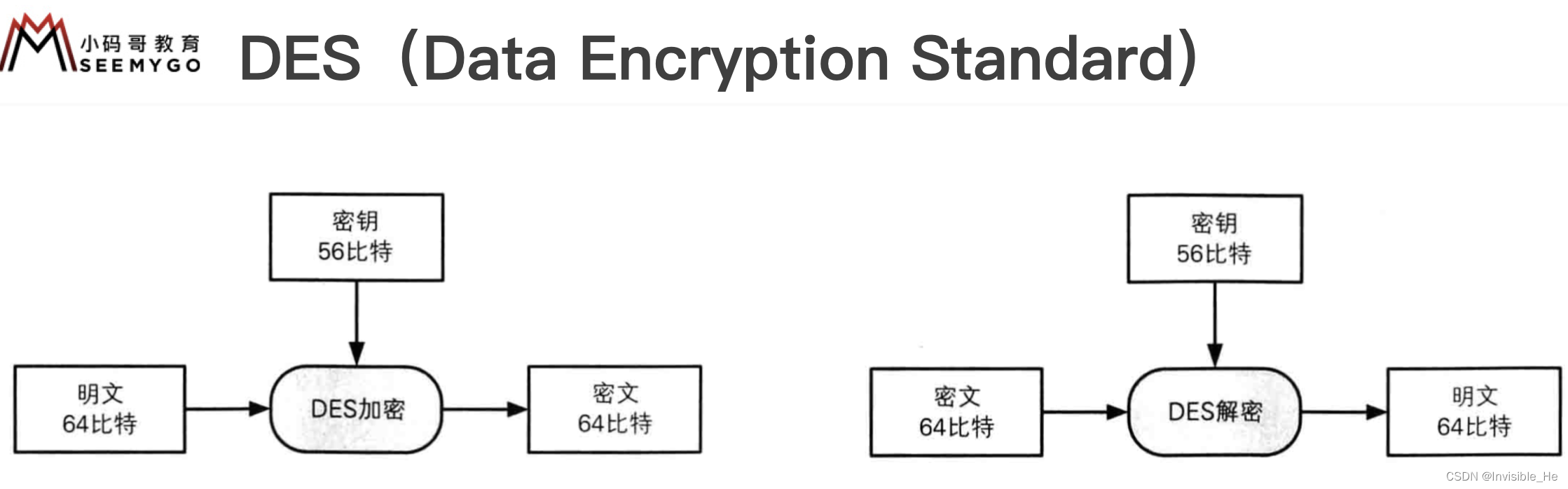 DES加密方式