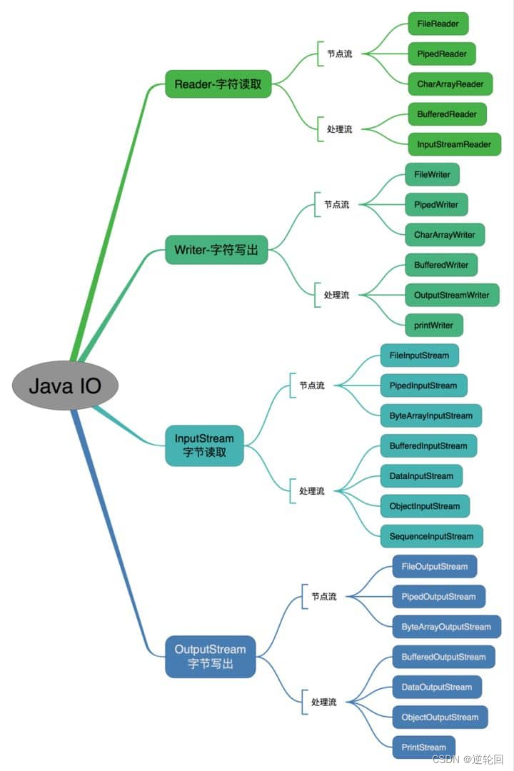 Java 进阶(5) Java IO流