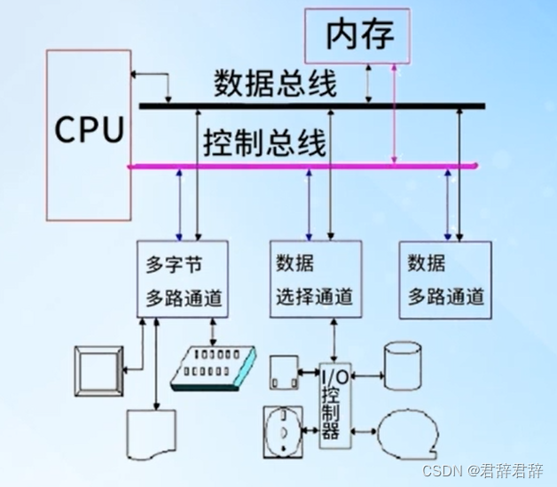 I/O通道设备的引入