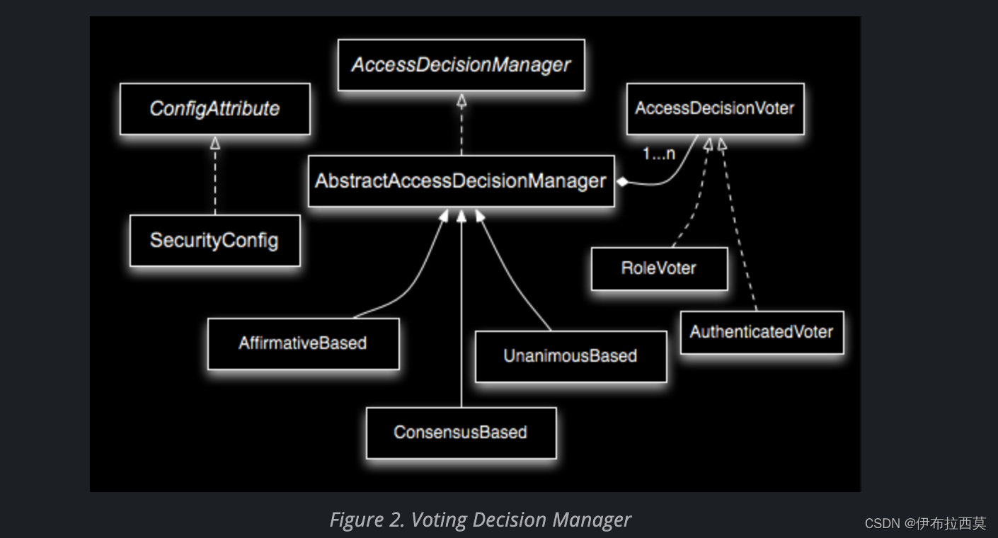 AccessDecisionManager