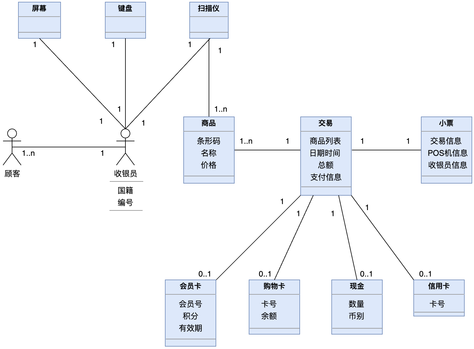 連關係,最後輸出領域模型圖找名詞從用例模型中找名詞加屬性從用例