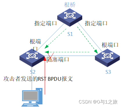 边缘端口保护