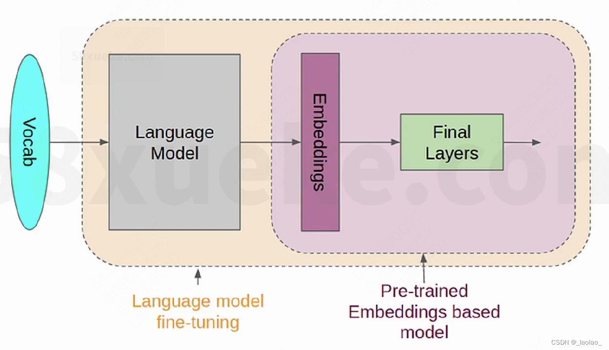 Pre-Trained LM + Fine-Tuning范式