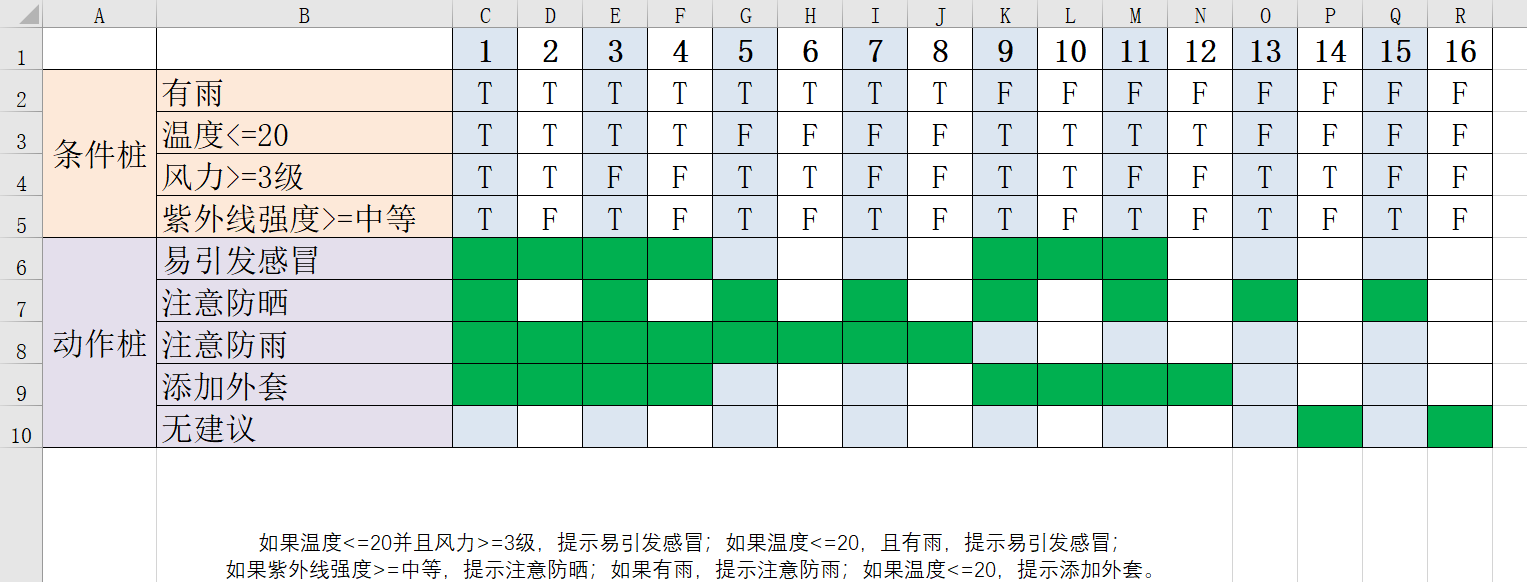 决策表法的应用