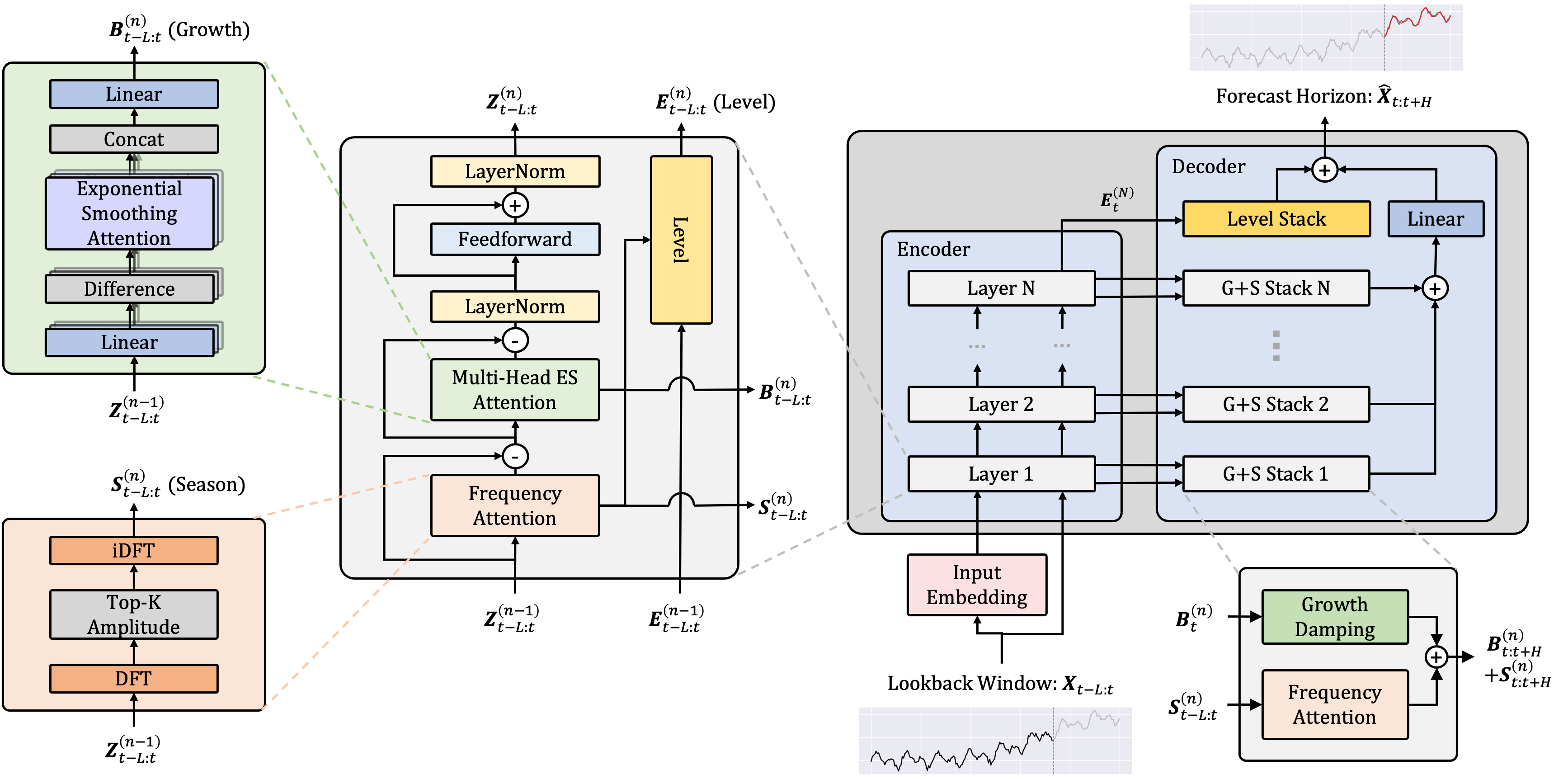 时间序列分析 Python实现transformers时间序列预测时间序列预测（exponential Smoothing Transformers）etsformer