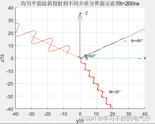 基于matlab实现的电磁波反射折射动态仿真