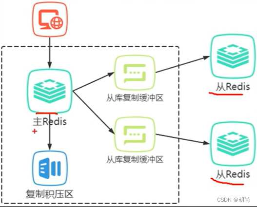 [外链图片转存失败,源站可能有防盗链机制,建议将图片保存下来直接上传(img-q4BbWypW-1680006850724)(picture/Redis/image-20230328193950775.png)]