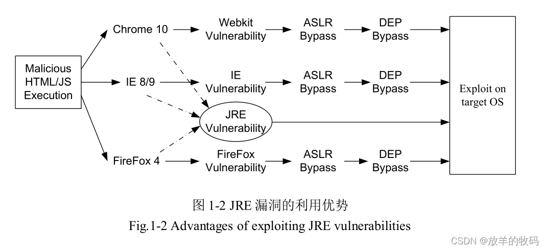 小研究 - JVM 逃逸技术与 JRE 漏洞挖掘研究（一）