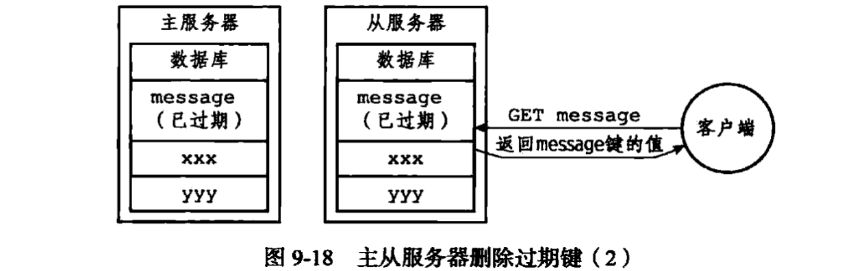 客户端访问从服务器