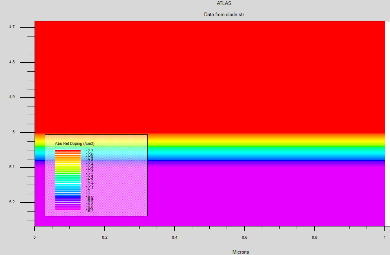 Silvaco TCAD仿真9——半导体PN结仿真