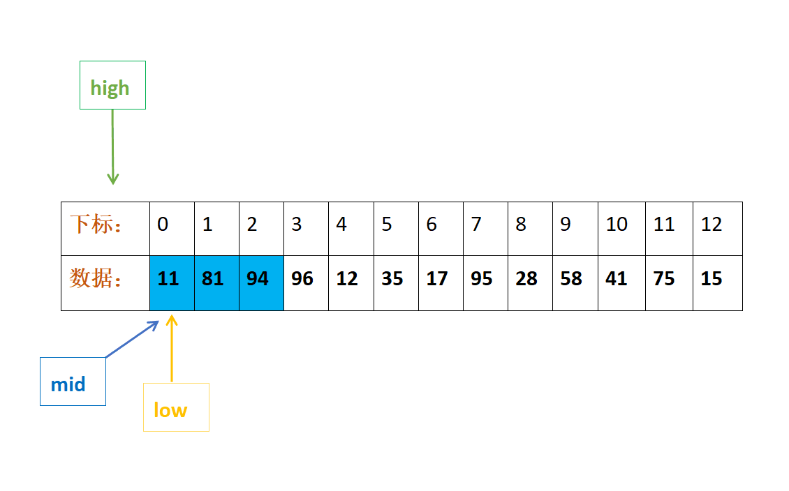 折半法排序原理图图片