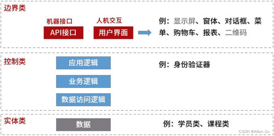 【系统架构设计专业技能 · 软件工程之系统分析与设计（二）【系统架构设计师】