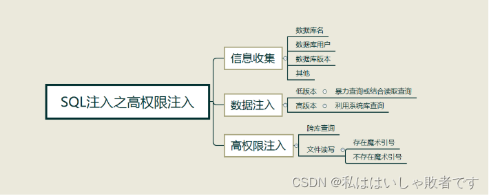 SQL注入渗透与攻防(三)之高权限注入_sql 注入 root权限-CSDN博客