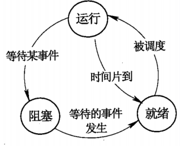 进程状态阻塞态不能转换为运行态就绪态不能直接转换为阻塞态的原因