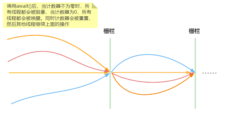 CyclicBarrier源码分析