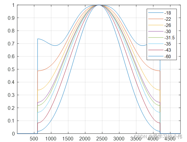 Taylor Window Graph SAR信号处理之窗函数3——泰勒(Taylor)窗_泰勒窗-CSDN博客