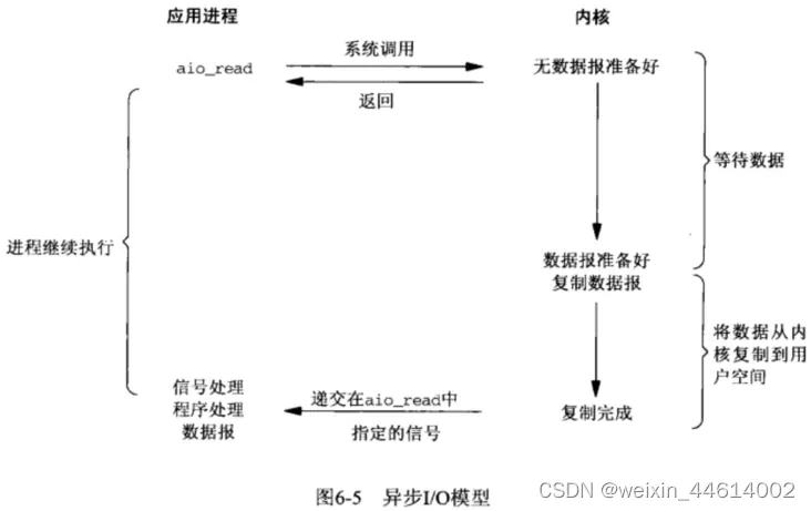 windows异步io模型_io模型有哪些