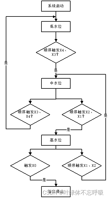 基于PLC高层楼房供水系统课程设计毕业设计