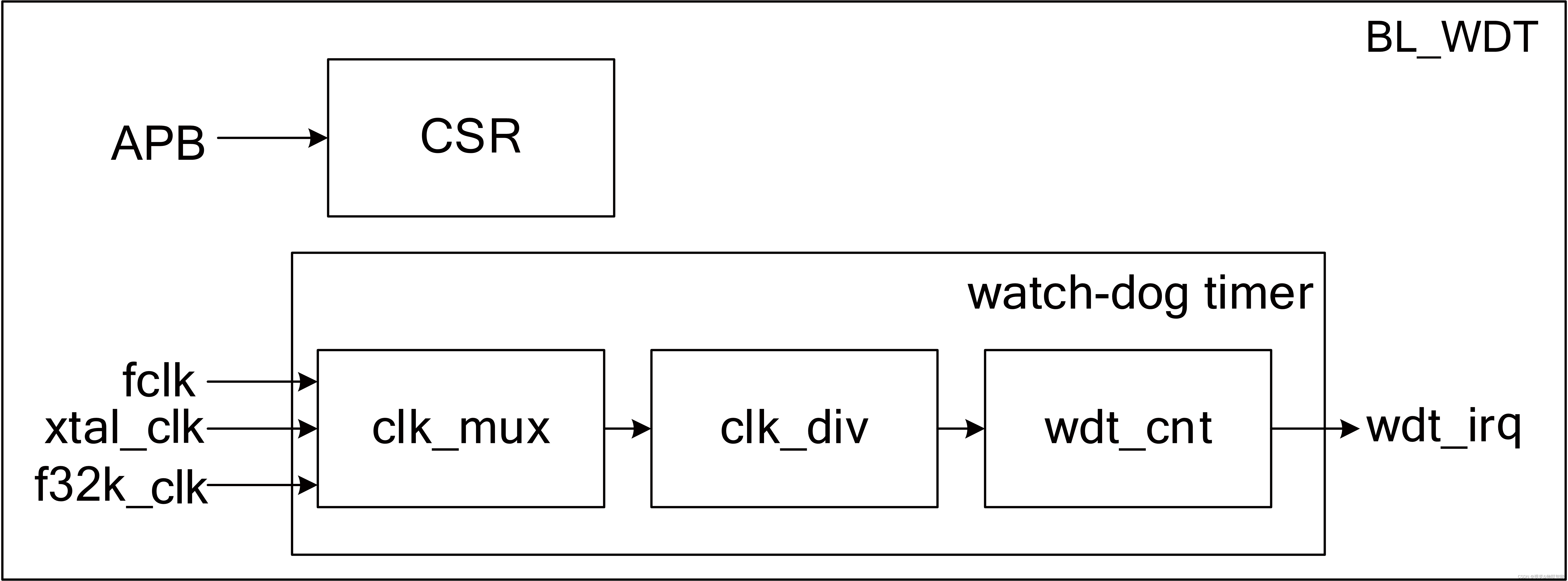 [国产MCU]-BL602开发实例-看门狗定时器（WDG）