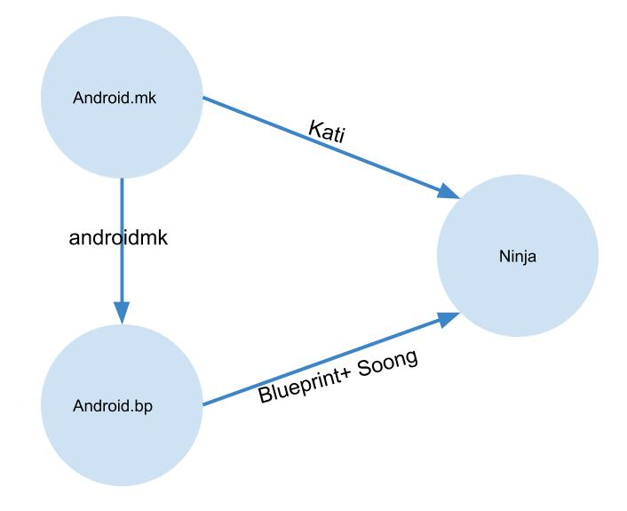 android_build