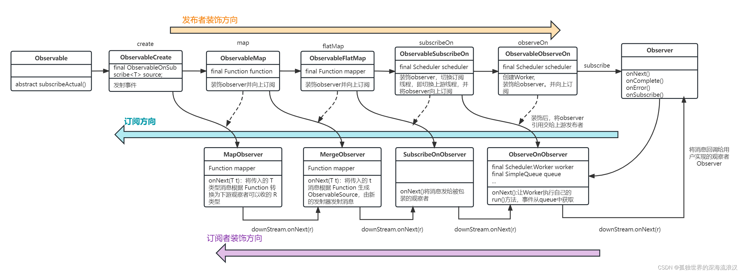 Android框架源码分析——从设计模式角度看 RxJava 核心源码