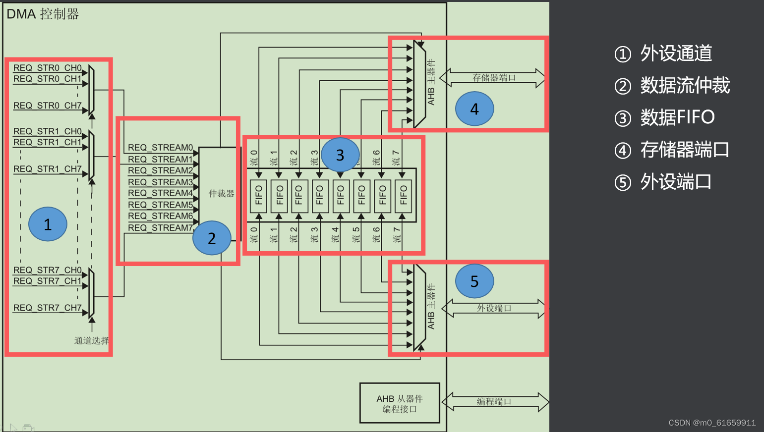 7stm32的数据搬运工dmastm32的dma搬运adc数据 Csdn博客 9122