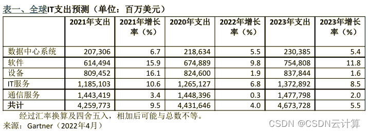 Gartner：预计2022年中国IT支出将超过5.5亿美元