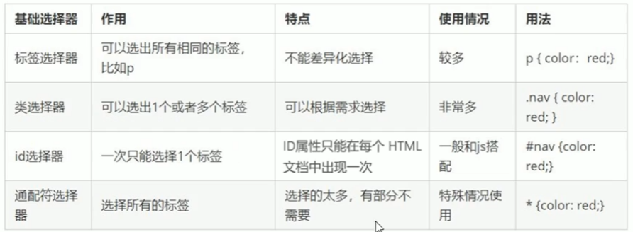 基础选择器总结