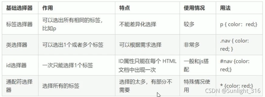 基础选择器总结
