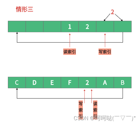 RingBuffer 环形缓冲区----镜像指示位