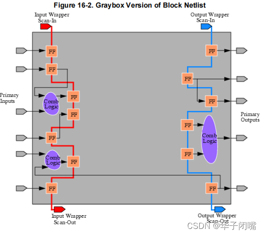 Mentor-dft 学习笔记 day46-Graybox OverviewTessent On-Chip Clock Controller（1)