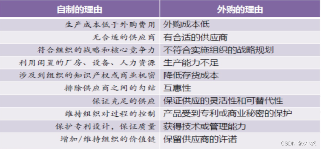 自制外购分析P272
