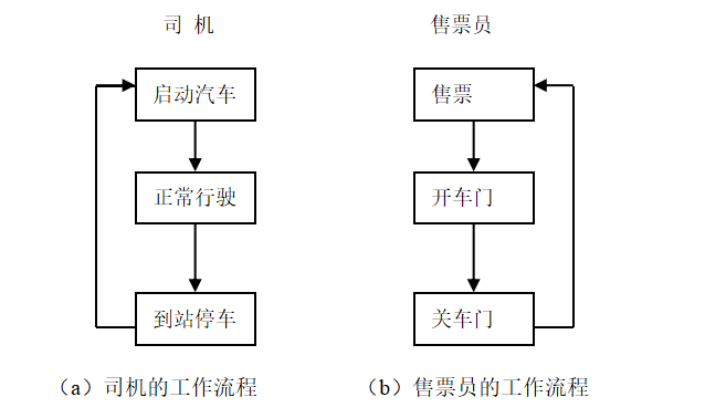 司机和售票员问题-进程同步模拟设计