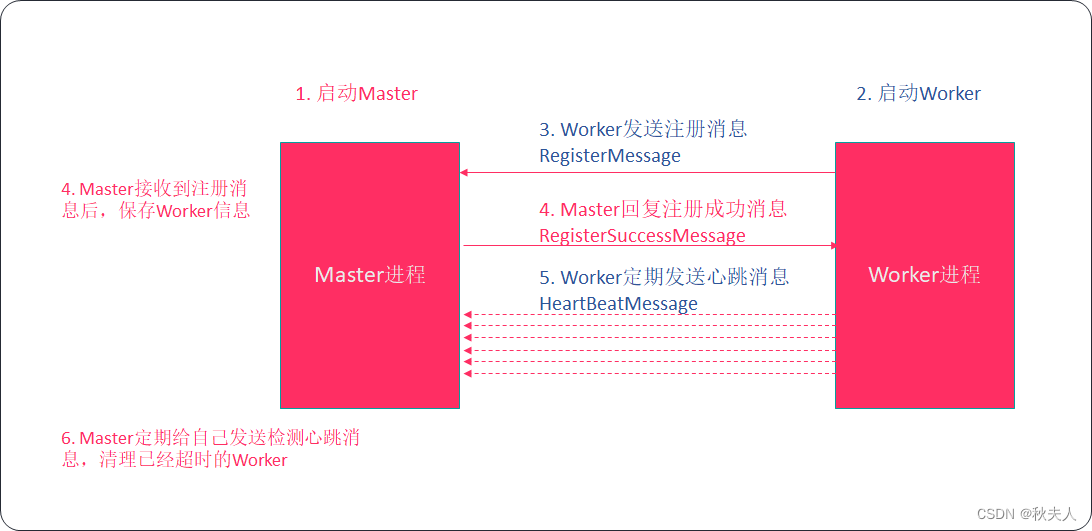 Scala第二十章节